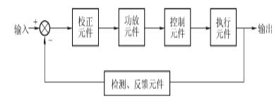 Fig. 7 Closed-loop control principle diagram.png