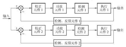 Fig. 8 Block diagram of single feedback single correction synchronization control.png